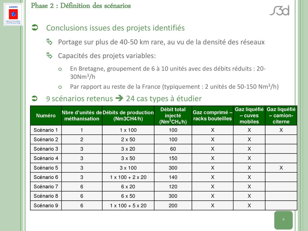 Mission Ademe R Alis E Par S D Etude Technique Conomique Et